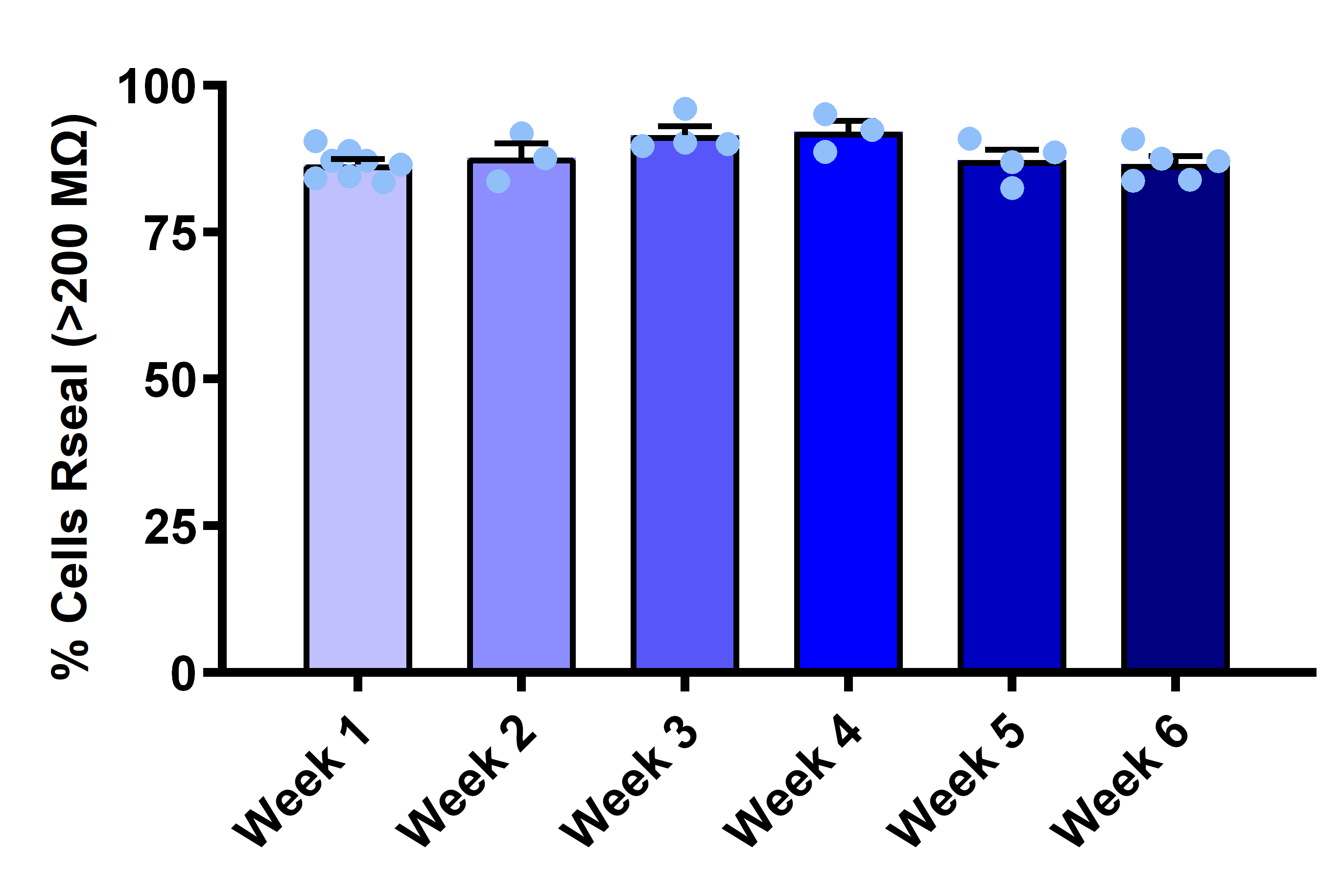 Bar graph illustrating the percentage of DRG neurons achieving seal resistance greater than 200 MΩ over a six-week period.