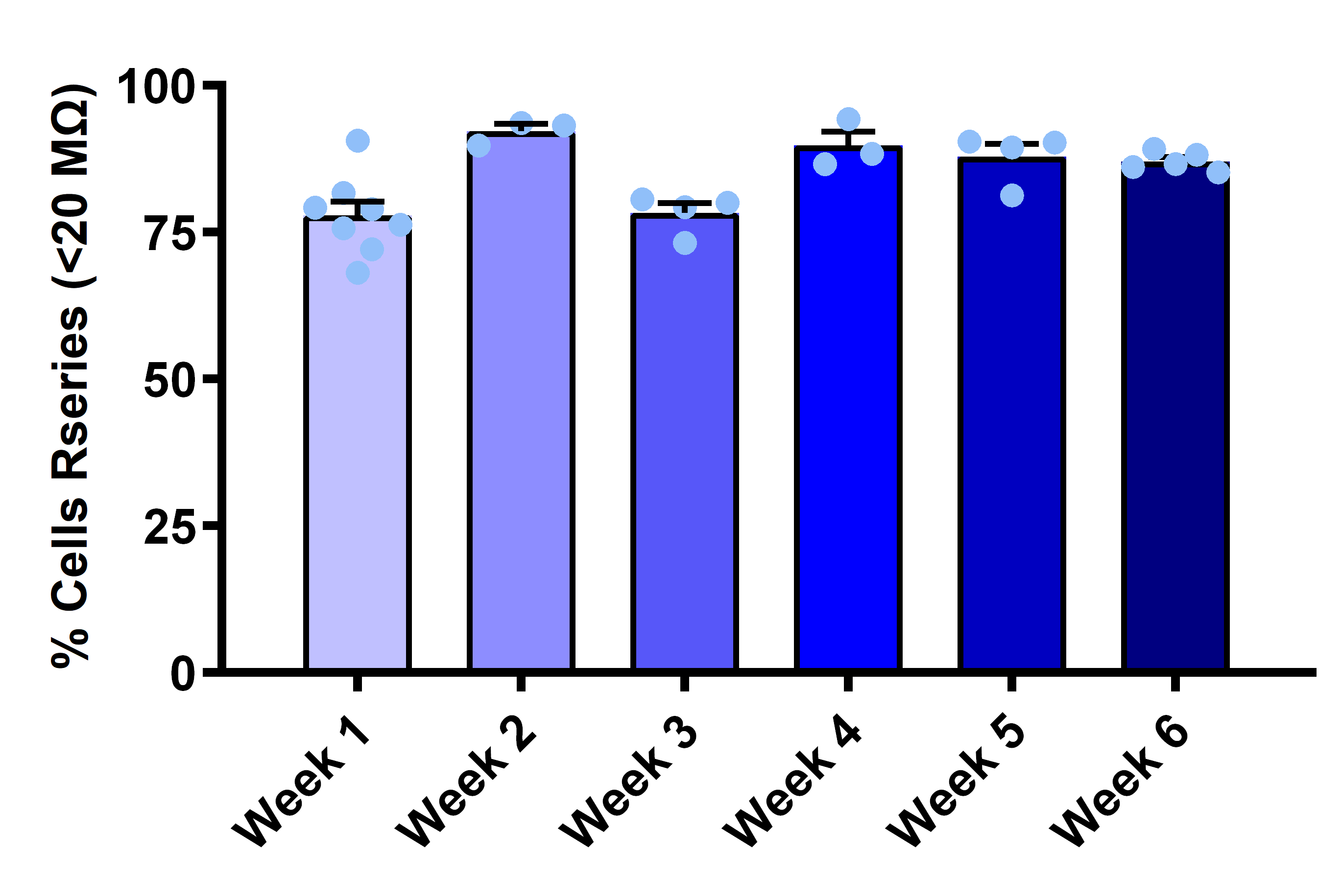 Bar graph showing percentage od iPSC-derived DRG neurons with series resistance under 20 MΩ across six weeks of maturation.