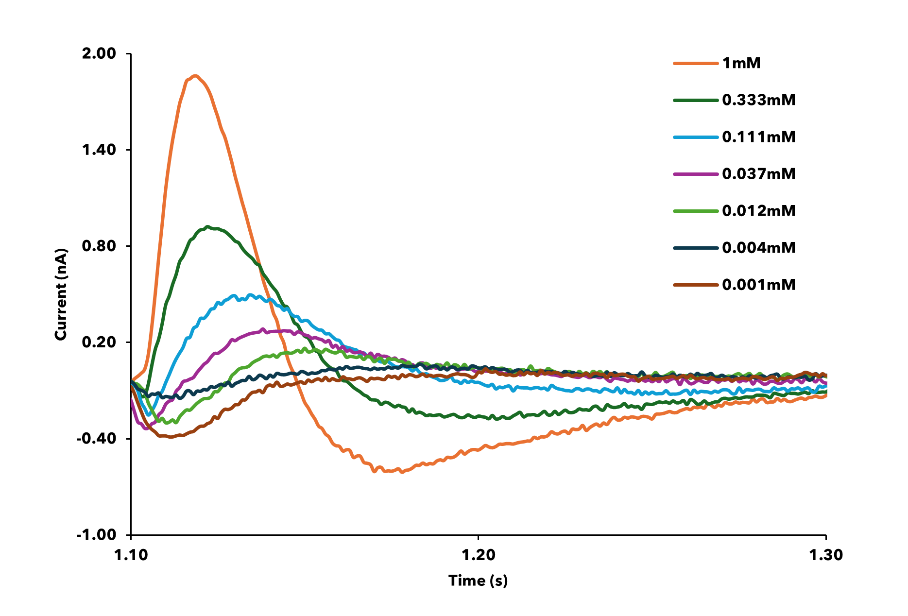 SSM electrophysiology current traces showing EAAT3 transporter currents evoked by increasing concentration of L-glutamate, illustrating a clear dose-dependent response.