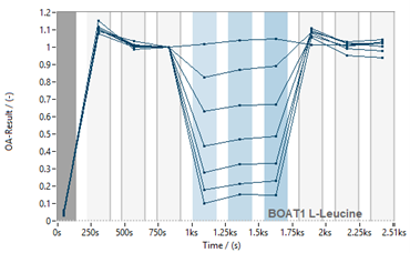 Time-course trace for L-Leucine transport on the SURFE2R 96Seplatform. Signals illustrate concentration dependent B0AT1 activation. 