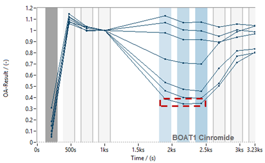 Time course traces of increasing concentrations of cinromide inhibition on B0AT1 transport activity, At the highest concentration tested, residual current remained but was later shown to match untransfected HEK control levels. 