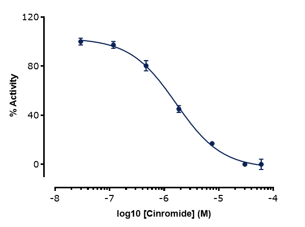 Dose-response curved for cinromide inhibition of L-Leucine transport in V0AT1-expressing membranes measured on the SSME platform.