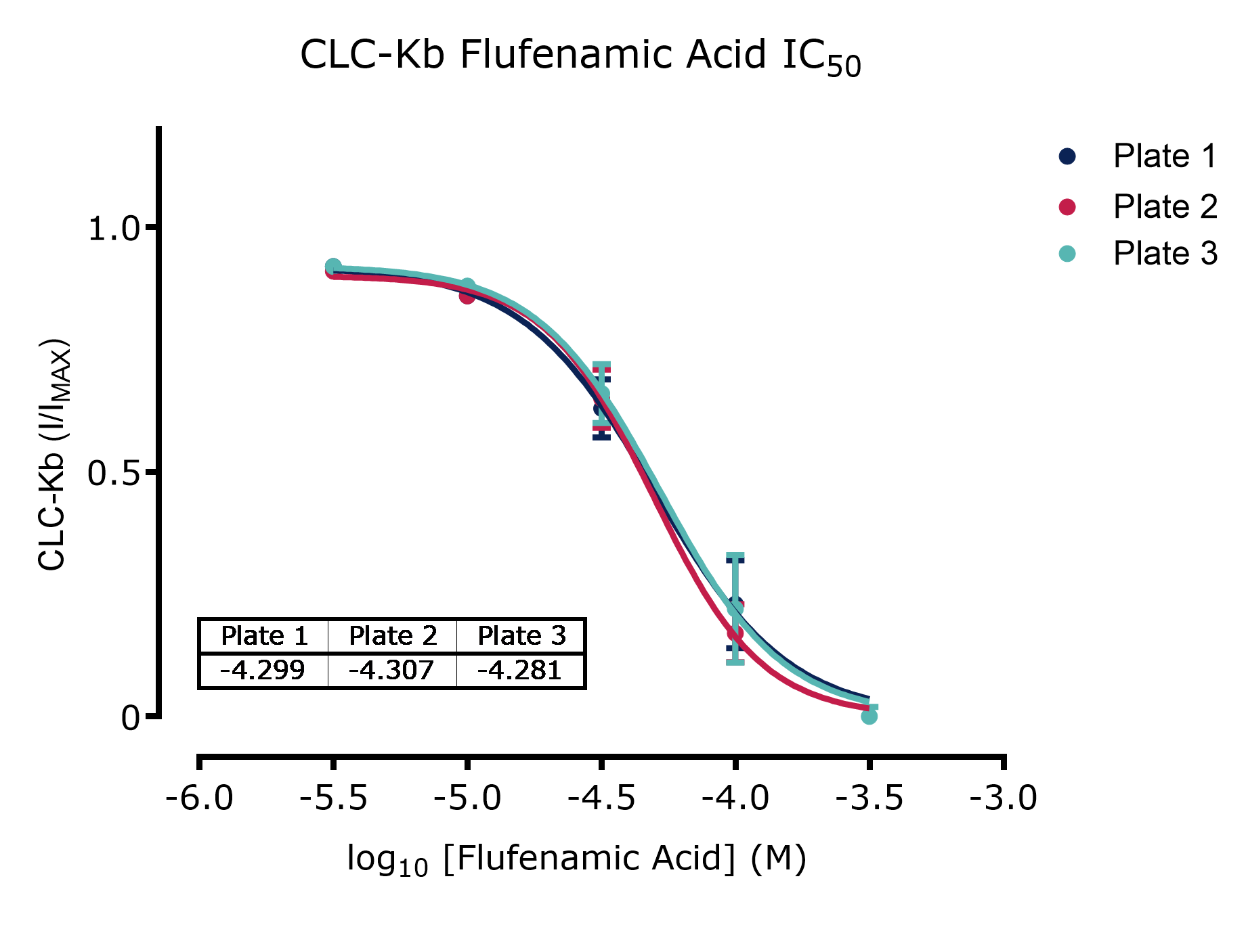 CLC-Kb reproducibility